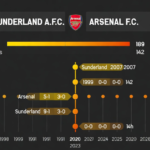 Sunderland A.F.C. vs Arsenal F.C. timeline